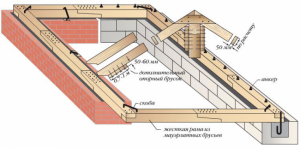 Как сделать двухскатную крышу дома