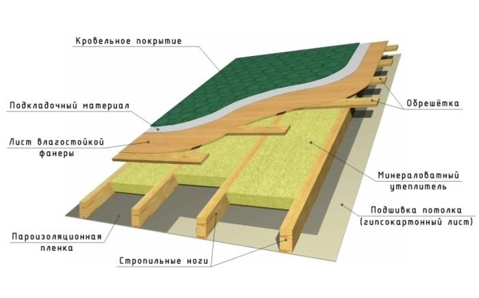 Утепление скатной крыши: особенности процесса