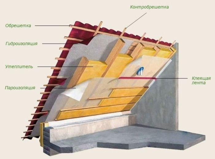 Утепление скатной крыши: особенности процесса