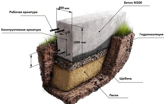 Защитный слой бетона для арматуры в фундаменте
