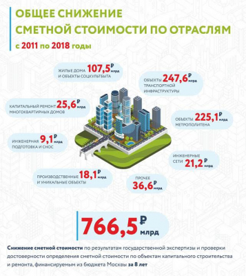 Экспертиза проектов сэкономила для Москвы более 766 млрд рублей