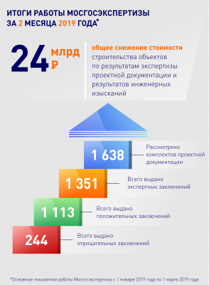Экспертиза проектов сэкономила для Москвы более 24 млрд руб. с января