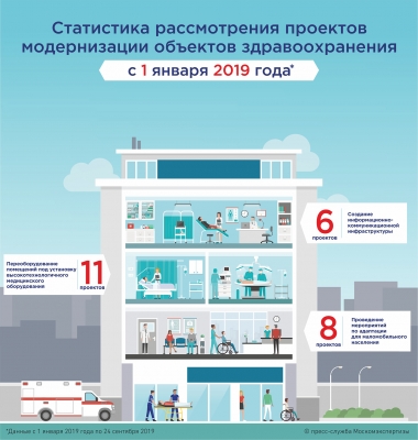 В Москве одобрили более 20 проектов модернизации больниц