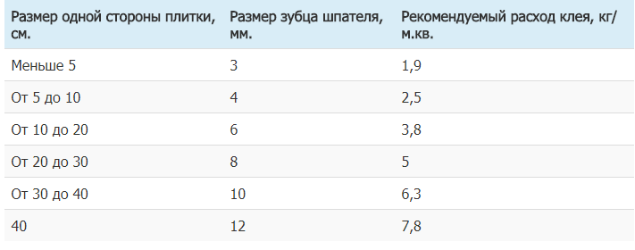 Какой плиточный клей лучше 