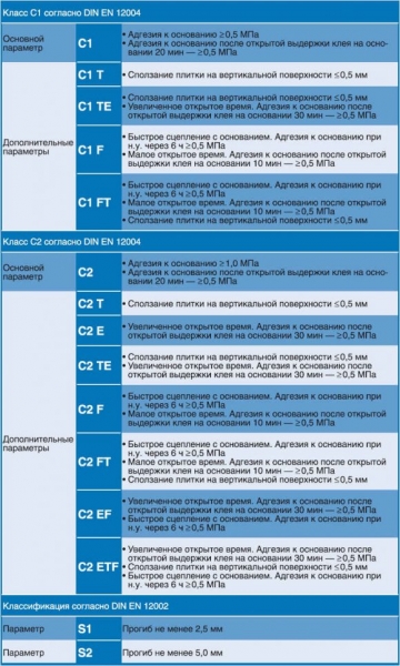 Какой плиточный клей лучше 