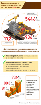 Экспертиза сэкономила для бюджета Москвы почти 95 млрд руб. с января