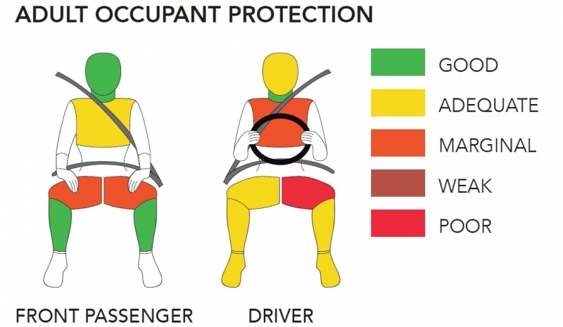 Mazda2 и Nissan Almera и в краш-тестах Global NCAP: сиденья уходят в отрыв!