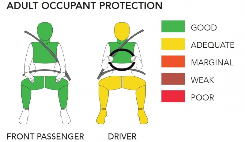 Mazda2 и Nissan Almera и в краш-тестах Global NCAP: сиденья уходят в отрыв!